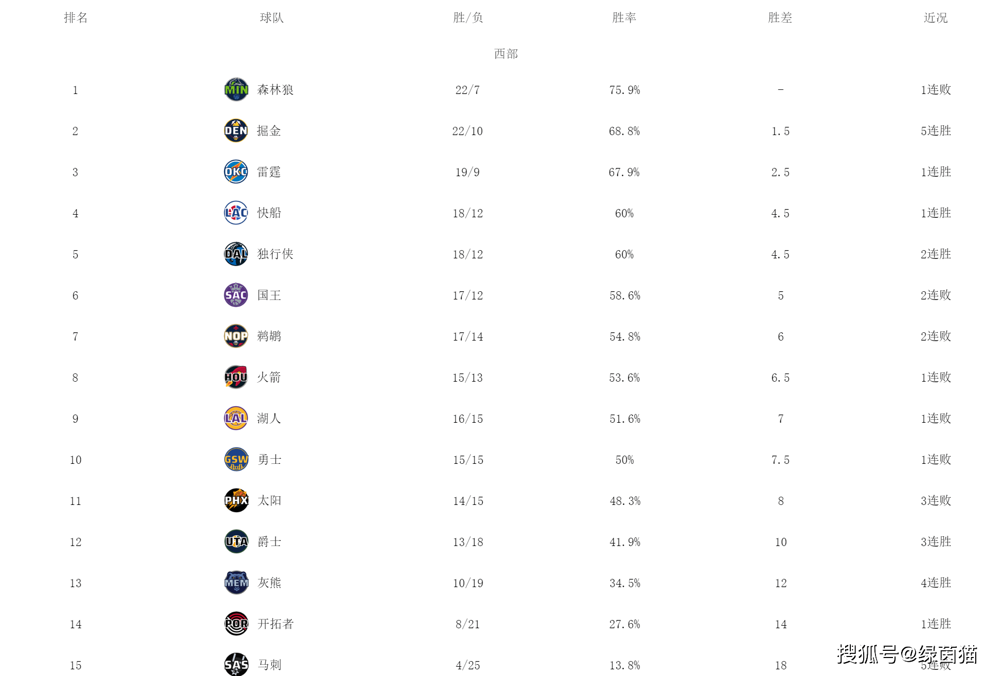 【九球体育】西部最新排名！森林狼领跑，快船重返前四，湖人勇士太阳拉胯