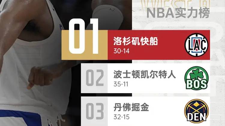 太阳,勇士,湖人::NBA最新实力榜：快船升至第1太阳,勇士,湖人，太阳第9，湖人18，勇士倒数！