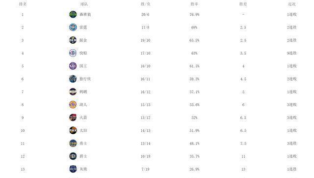 太阳,勇士,湖人::NBA西部最新排名：快船升至第四太阳,勇士,湖人，湖人遭三连败，勇士追逐太阳