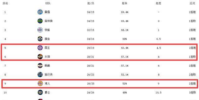 【九球体育】狂野西部排名：国王甩开太阳，湖人逼近独行侠，勇士丧失良机