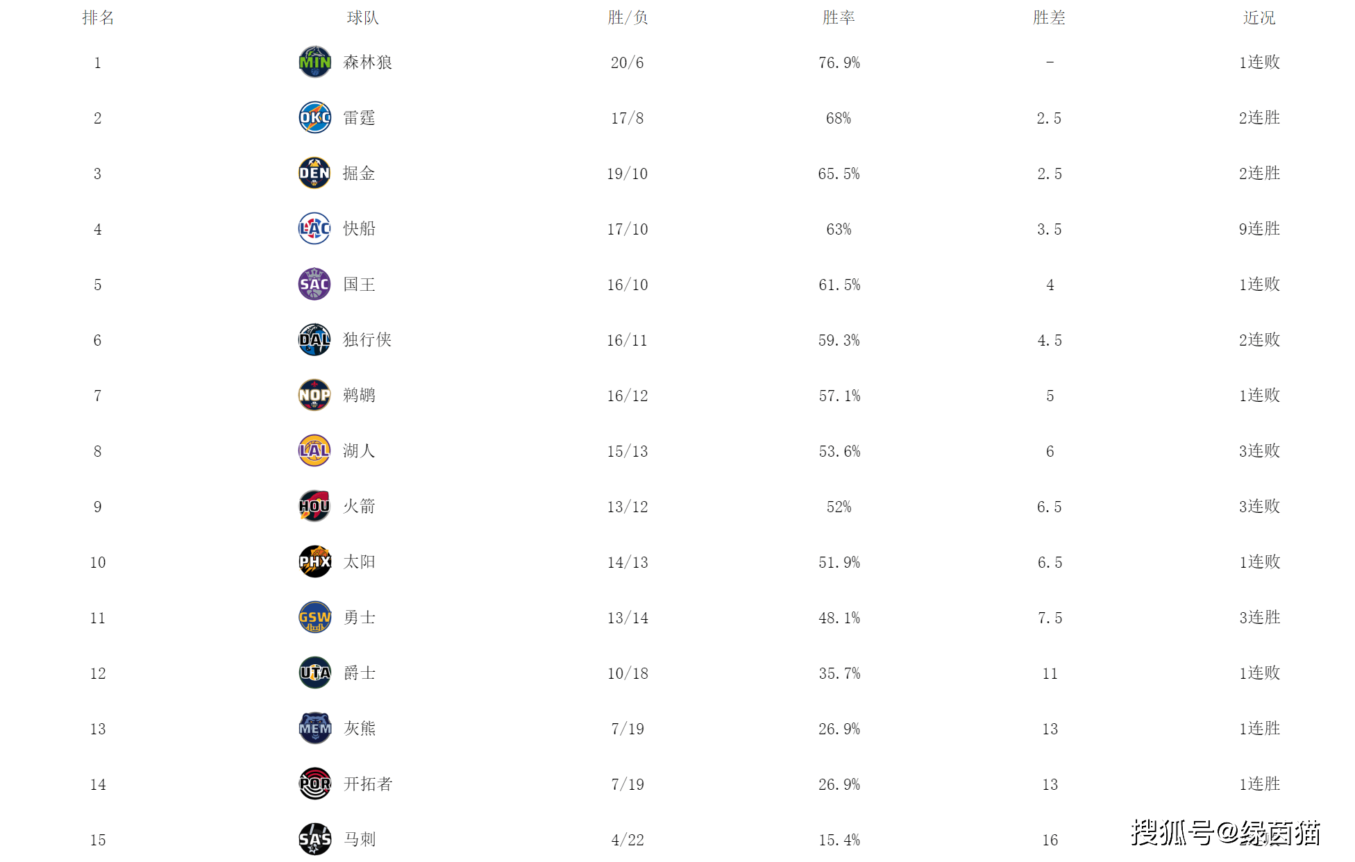 【九球体育】NBA西部最新排名！快船升至第四，湖人3连败，勇士紧追太阳