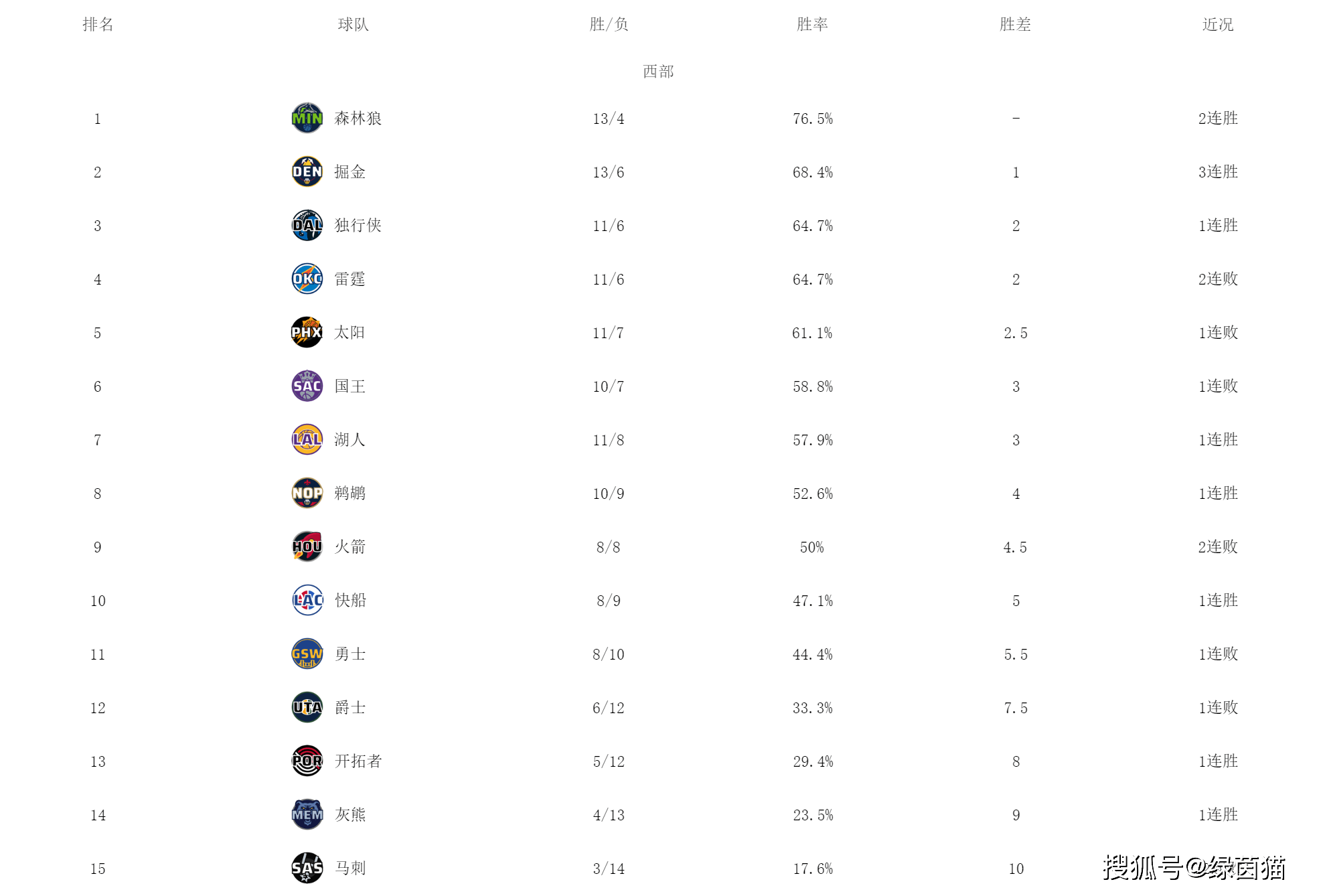 太阳,勇士,湖人::西部最新排名！森林狼第一太阳,勇士,湖人，湖人逼近太阳，快船把勇士挤出前十
