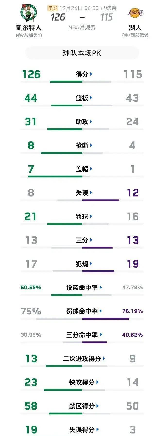 太阳,勇士,湖人::12月26日NBA西部排名 湖人 勇士 太阳全输球 分列第九 十 十一