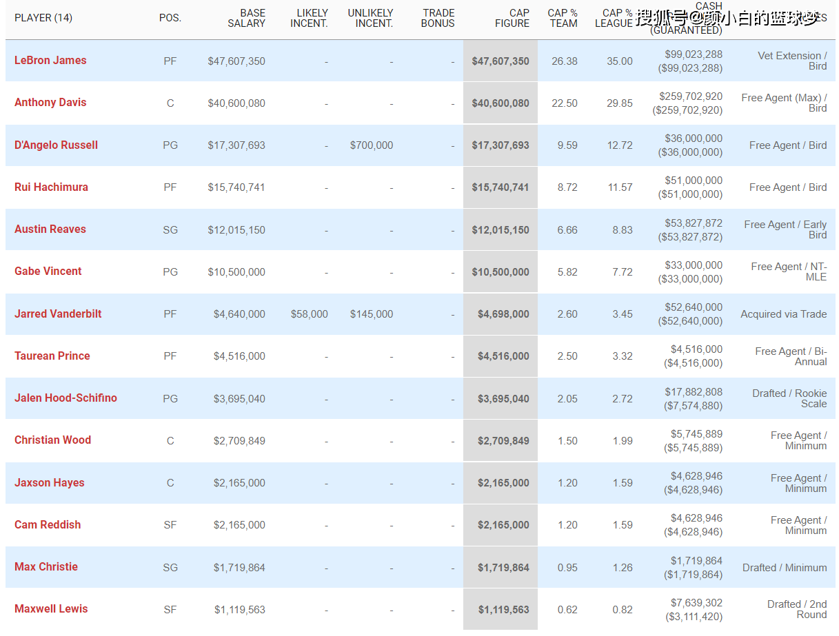 湖人,丁威迪,猛龙::丁威迪签湖人损失400万：湖人支出900万不被看好 全新15人名单出炉