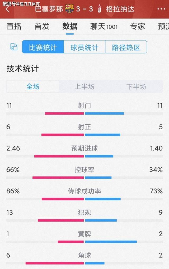 巴萨::哈维再写耻辱巴萨，巴萨3-3保级队：数据毫无差别，场面几乎无优势