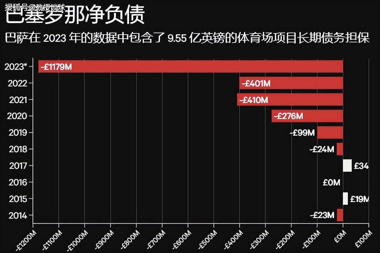 巴萨::西超杯：巴萨vs奥萨苏纳巴萨，财务濒临崩盘，巴萨必须赢球捞金？