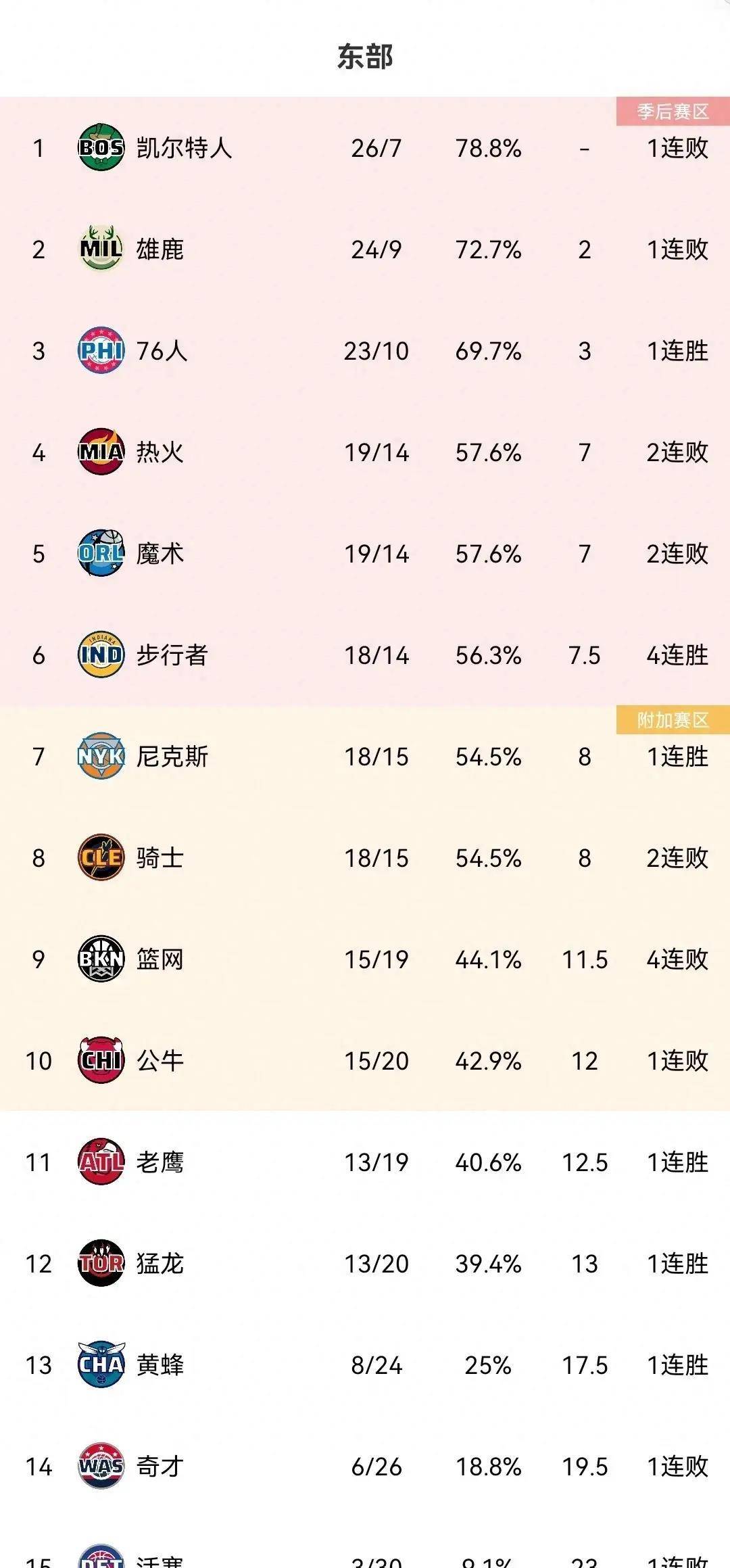 76人,骑士,黄蜂::NBA东部排名：凯尔特人结束6连胜76人,骑士,黄蜂，黄蜂结束11连败，76人击败篮网