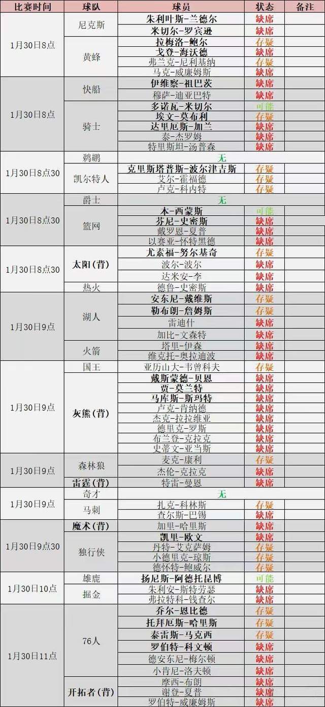 76人,骑士,黄蜂::尼克斯vs黄蜂76人,骑士,黄蜂，掘金vs雄鹿，开拓者vs76人，NBA3场比赛看法奉上！附伤病情报