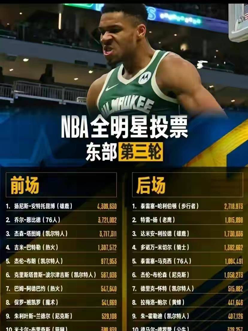 NBA全明星::NBA全明星投票NBA全明星，联盟正在去詹姆斯化，淡化单一球星影响！