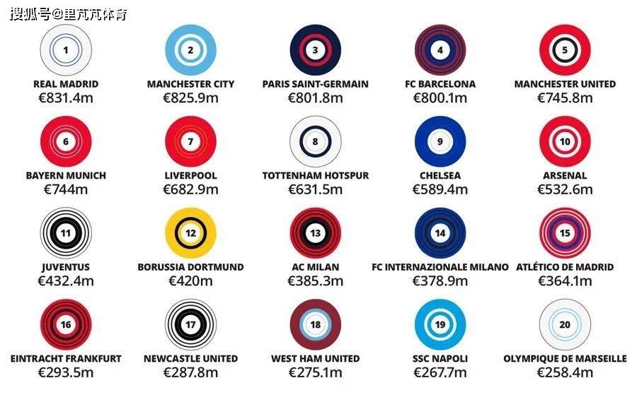 意甲::德勤公布赛季营收统计：皇马高居榜首力压曼城意甲，意甲全军覆没？