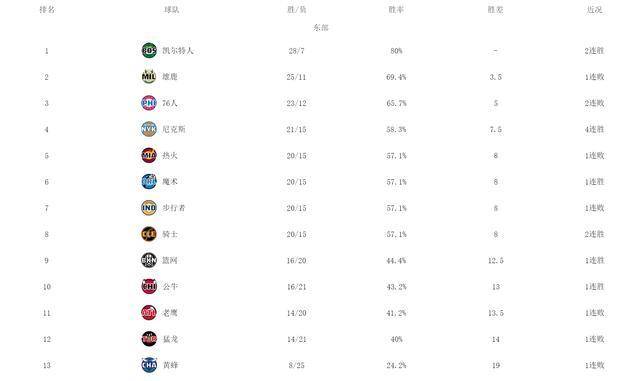 雄鹿,76人,步行者::东部最新局势：凯尔特人一马当先雄鹿,76人,步行者，雄鹿76人遭遇挑战，尼克斯逐渐崛起