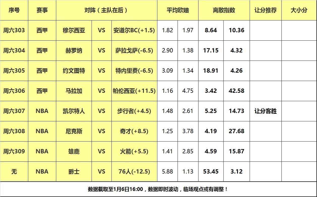 雄鹿,76人,步行者::6日大嘴NBA离散：火箭主场大战雄鹿雄鹿,76人,步行者，凯尔特人力克步行者！