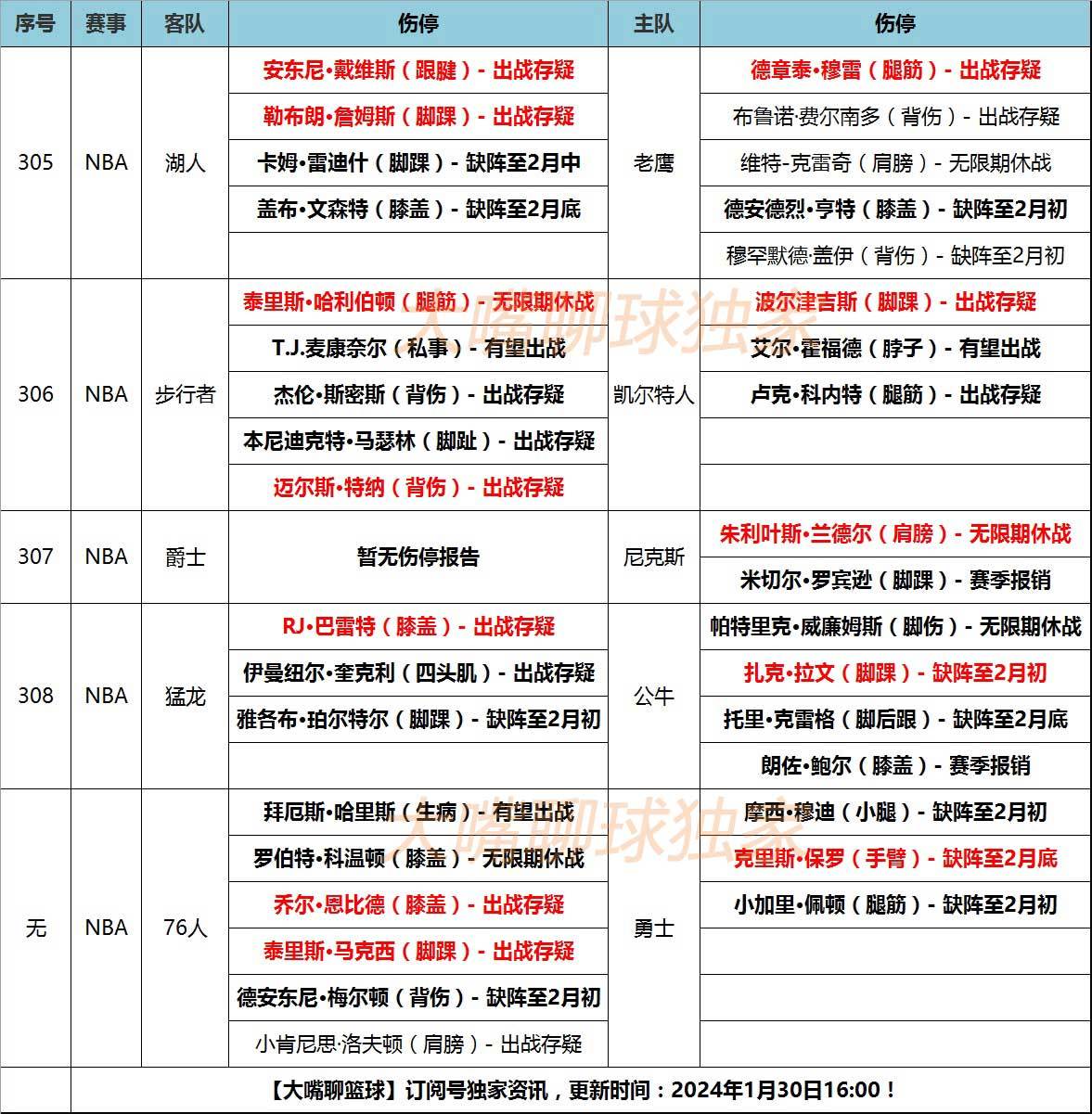 雄鹿,76人,步行者::30日大嘴NBA伤停：湖人双核轻伤存疑雄鹿,76人,步行者，步行者76人伤情严重！