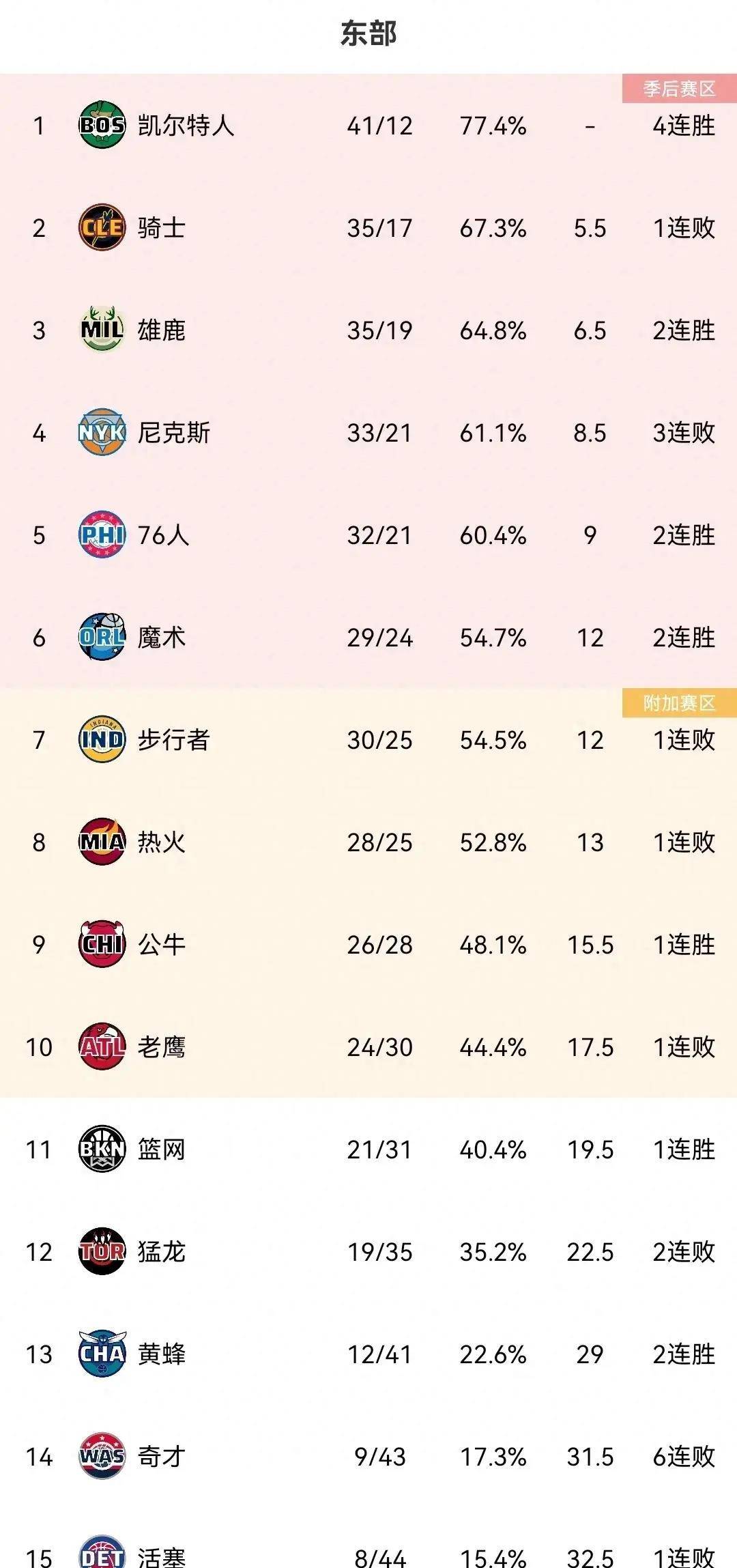 【九球体育】NBA东部排行榜雄鹿大胜掘金,骑士9连胜遭76人终结,尼克斯遭绝杀