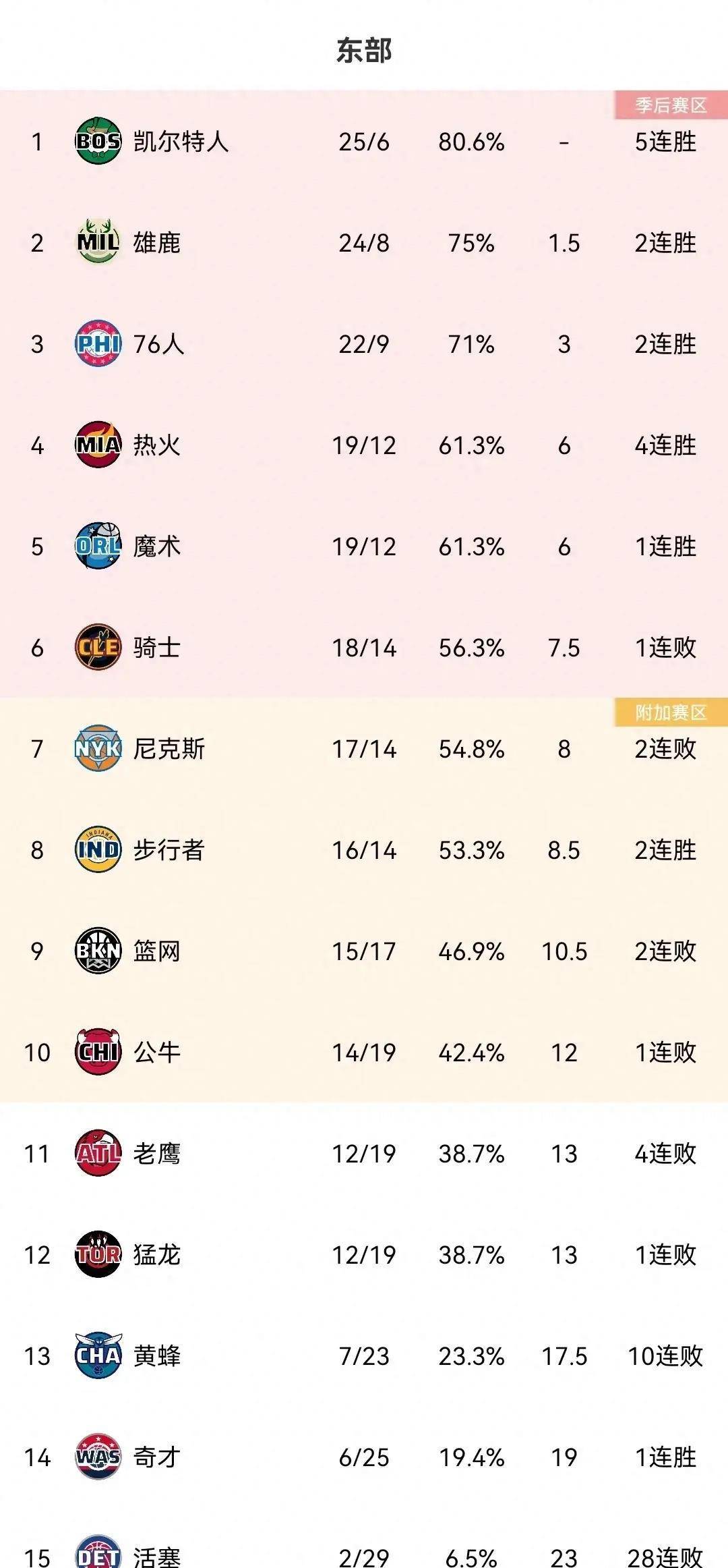 【九球体育】NBA东部积分榜：凯尔特人第一，雄鹿第二，76人第三，老鹰领先23分