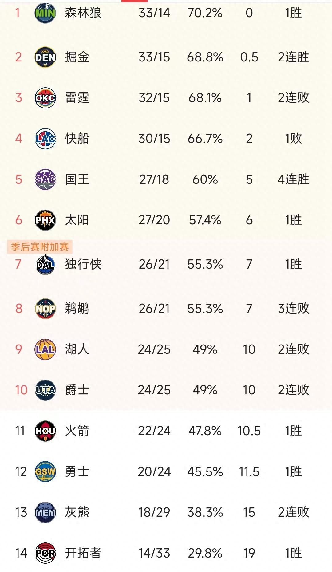 老鹰,爵士,鹈鹕::NBA西部最新积分榜：湖人122-138老鹰老鹰,爵士,鹈鹕，爵士第10，勇士第12