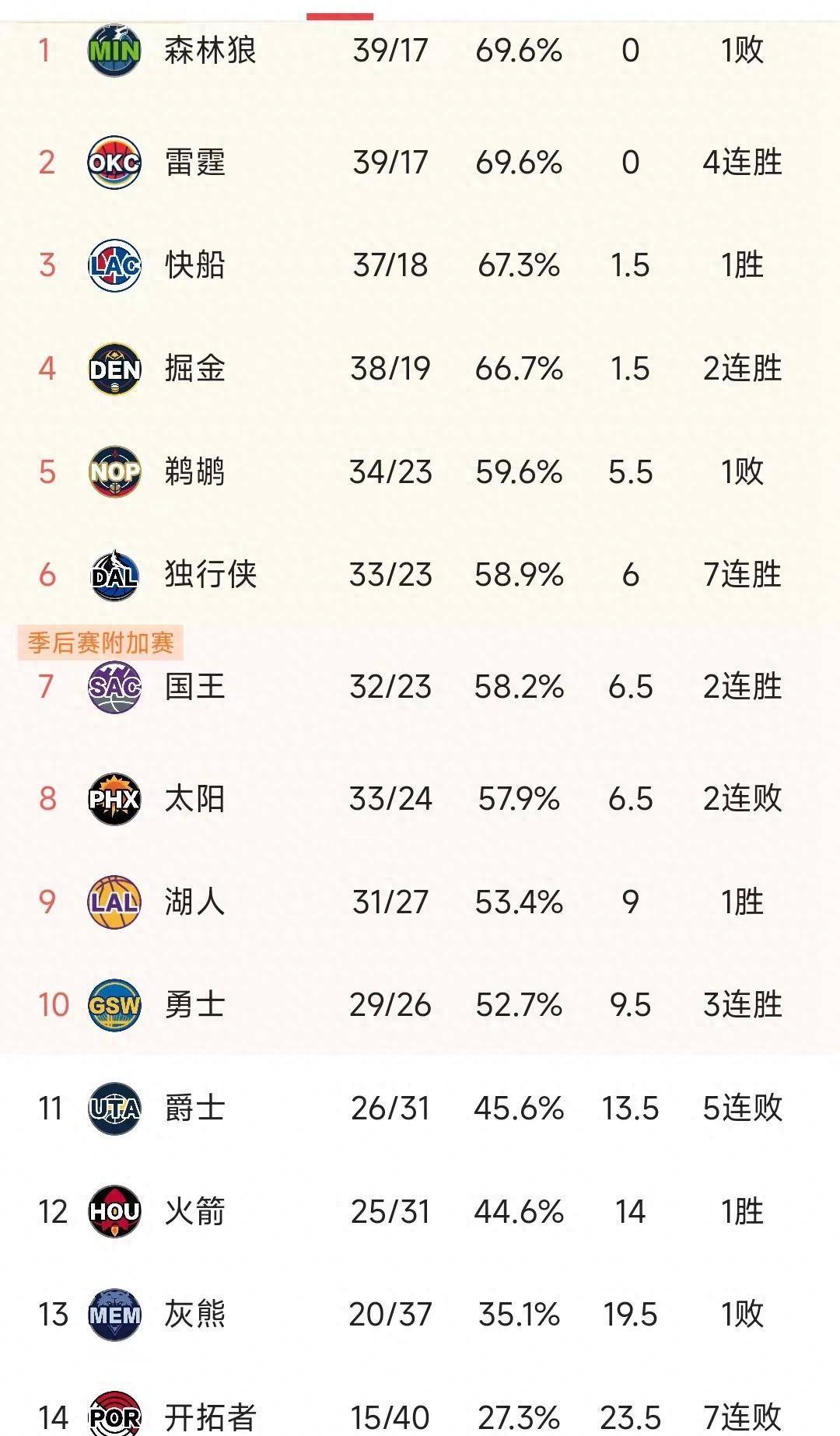 【九球体育】最新NBA西部积分榜：狼队、雷霆、马刺、掘金稳坐前四，湖人第9，勇士3连胜