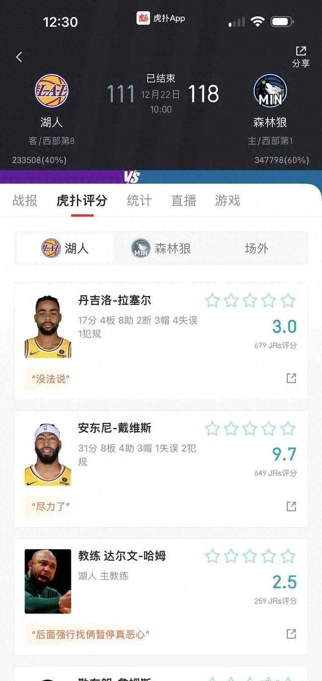 【九球体育】NBA湖人111118森林狼遭四连败，戴维斯31+8，詹姆斯缺战！