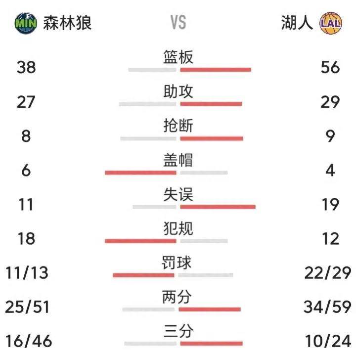 【九球体育】詹姆斯29分浓眉27+25湖人打翻森林狼，内线双塔缺阵赛季前景暗淡