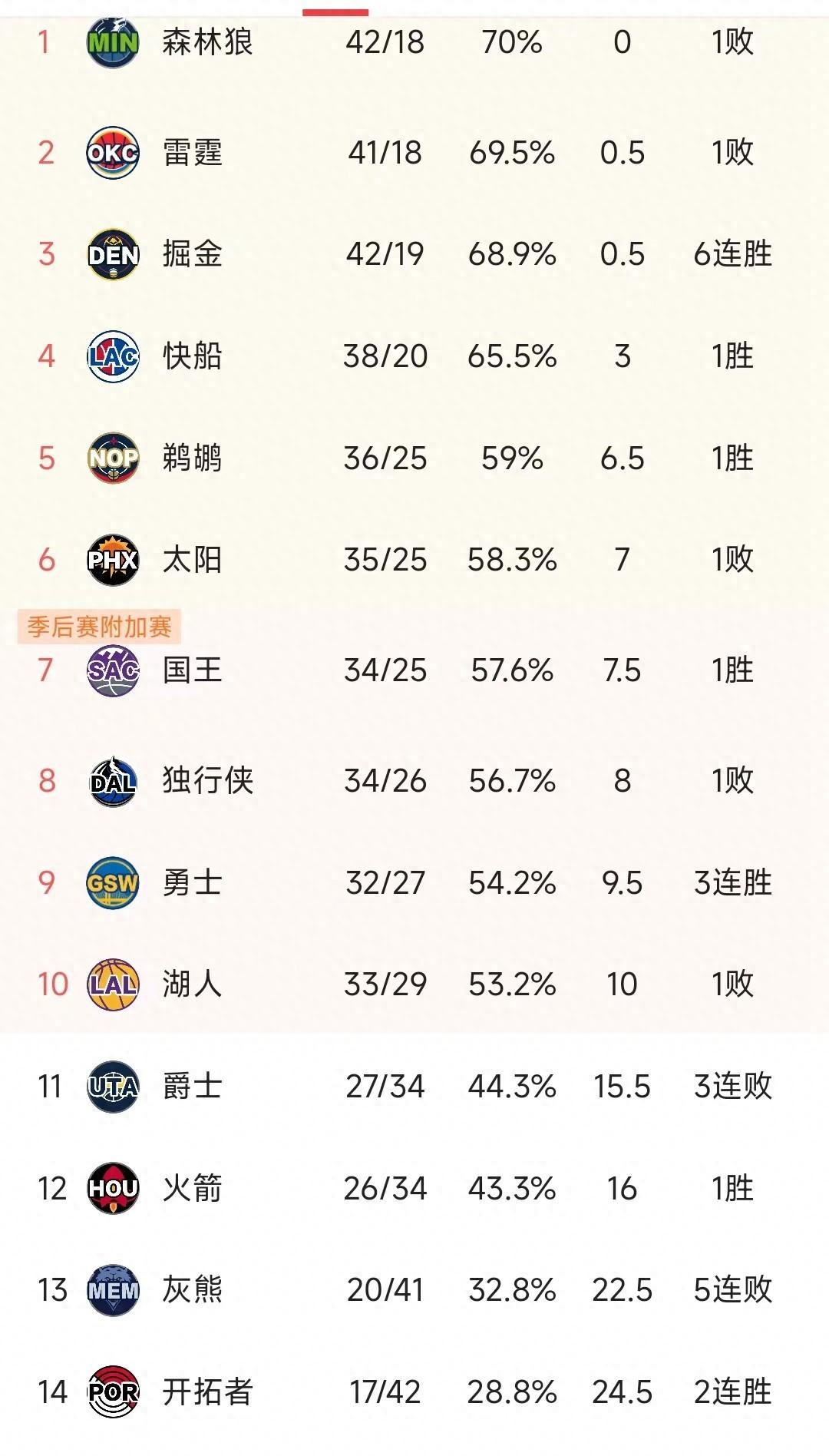 【九球体育】NBA西部最新积分榜：湖人114-124掘金，太阳第6，爵士3连败第11