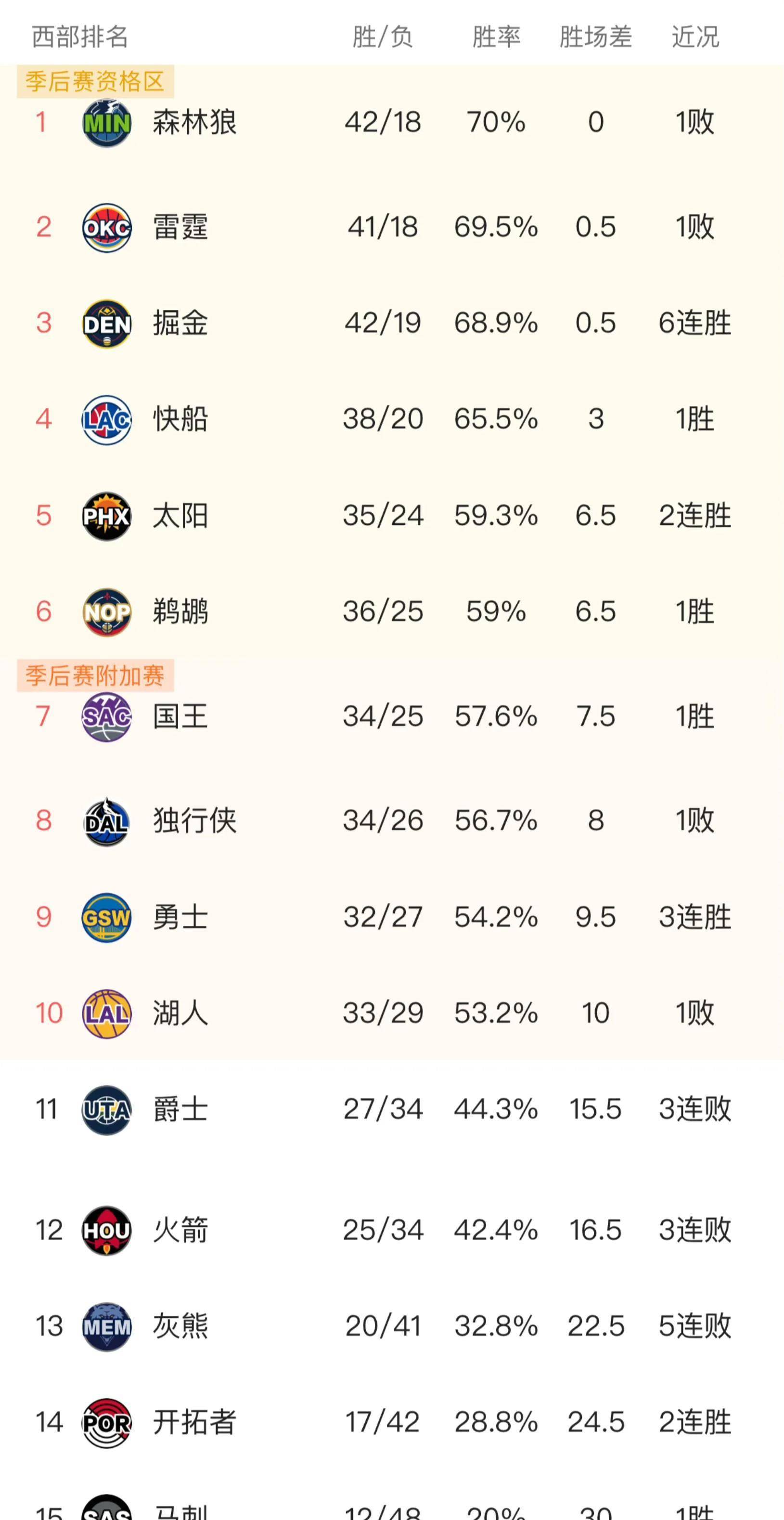 掘金,爵士,开拓者::NBA西部排名又乱掘金,爵士,开拓者了 掘金大胜湖人排在第3 火箭复仇太阳 开拓者胜灰熊