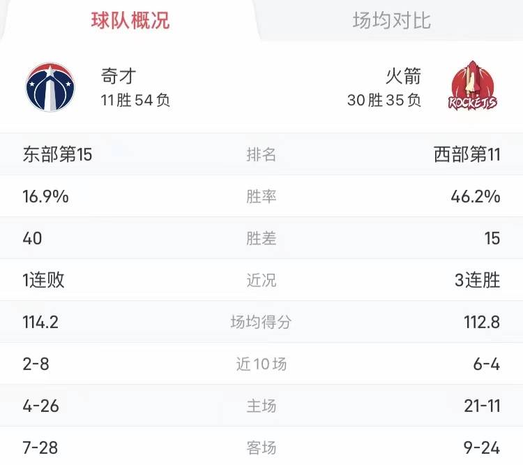 【九球体育】NBA前瞻预测：火箭对阵奇才