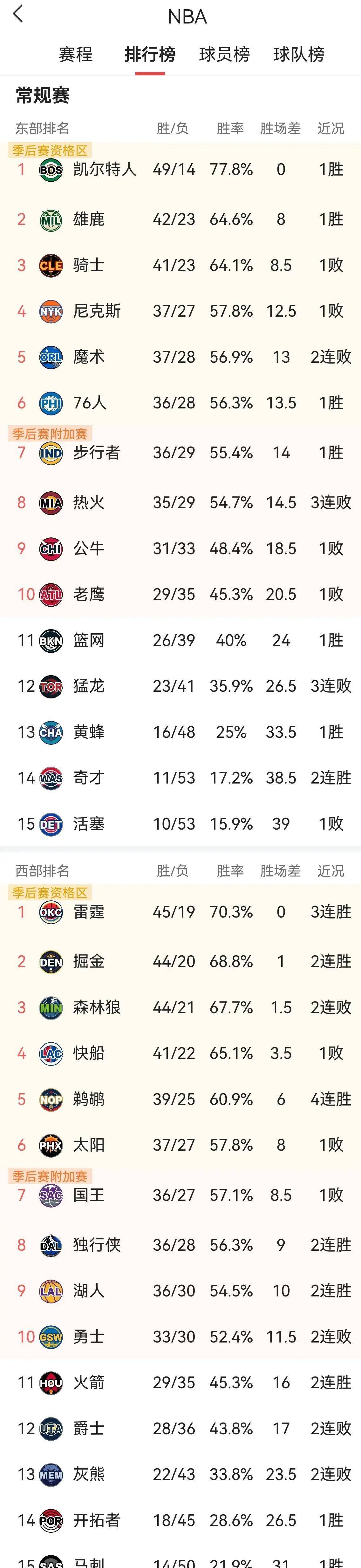 火箭,奇才,雄鹿::NBA最新积分榜：湖人胜狼队火箭,奇才,雄鹿，火箭赢国王，快船输雄鹿