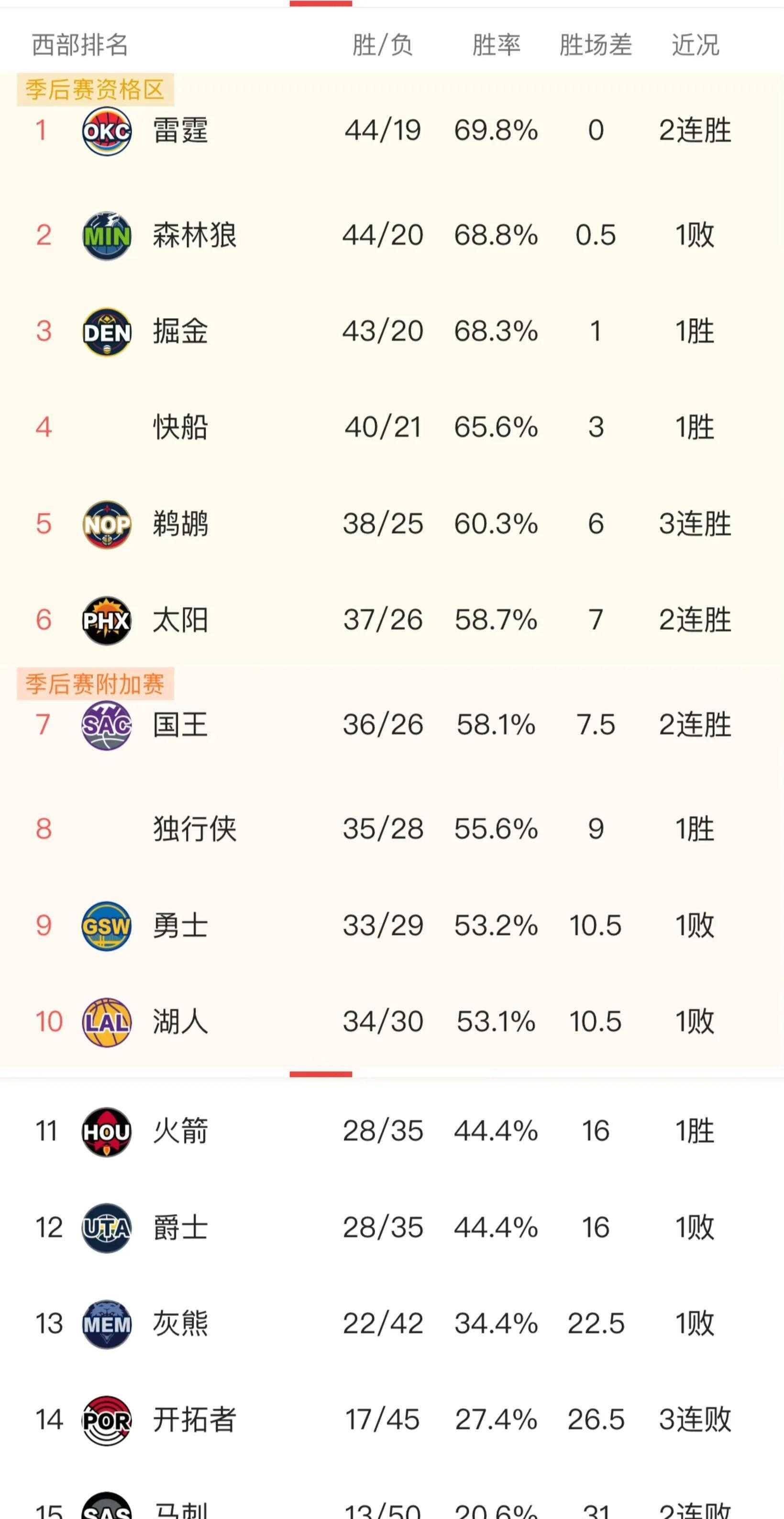 火箭,骑士,鹈鹕::NBA西部排名再起波澜：雷霆升至第一火箭,骑士,鹈鹕，森林狼负于骑士，鹈鹕位