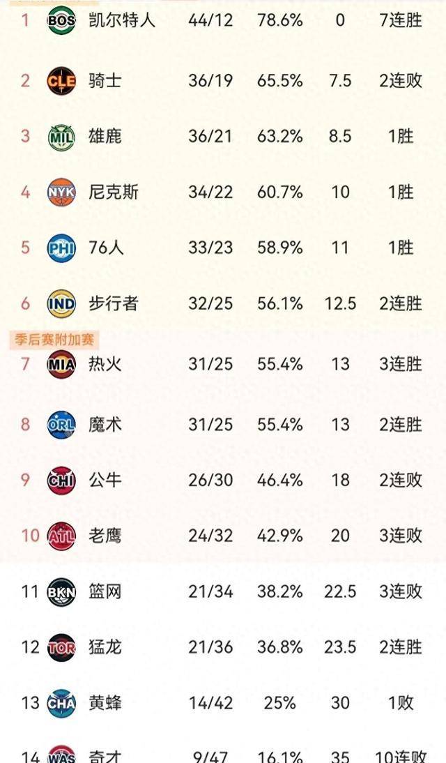 【九球体育】随着雄鹿力克森林狼、热火战胜鹈鹕，东部最新排名及形势如下