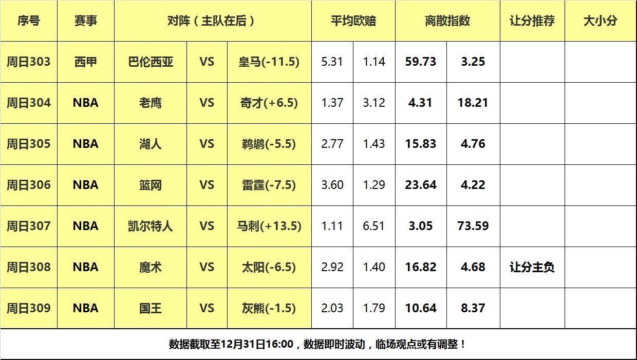 魔术,鹈鹕,奇才::31日大嘴NBA离散：湖人背靠背战鹈鹕魔术,鹈鹕,奇才，魔术客场阻击太阳！