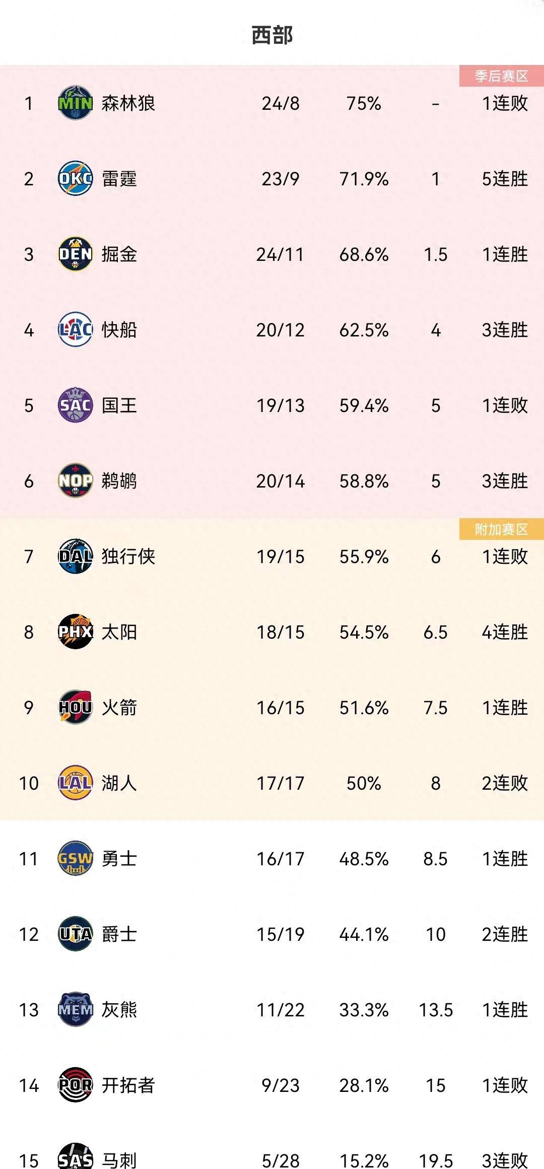 魔术,鹈鹕,奇才::NBA西部排行榜雷霆5连胜第2,鹈鹕3连胜第6,勇士胜魔术,国王惜败