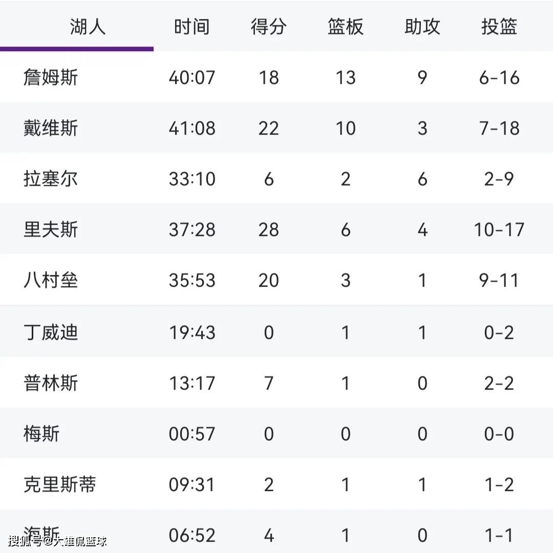 湖人::湖人被国王横扫湖人，湖人三巨头43投15中，詹姆斯需背锅