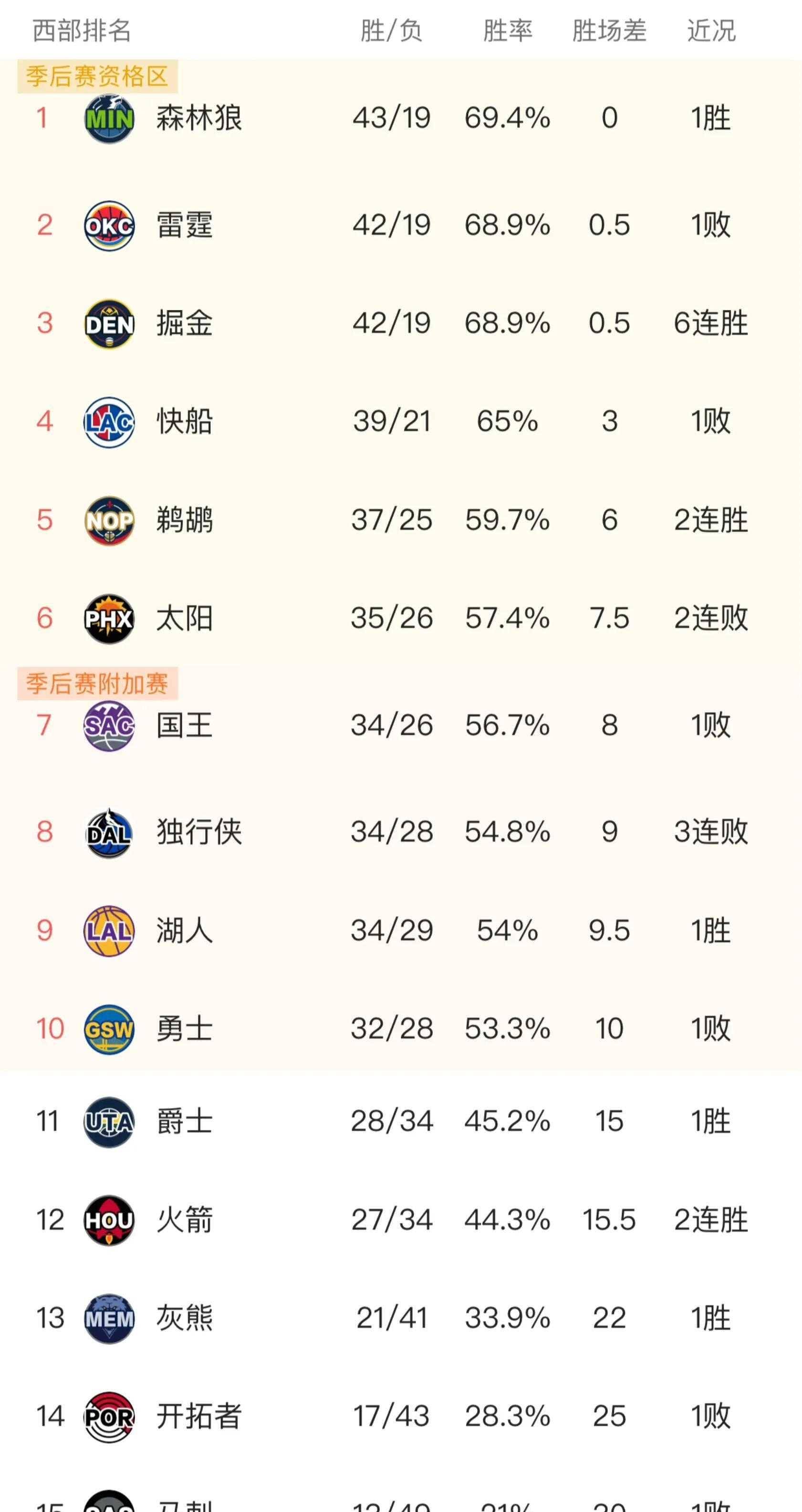 太阳,马刺,火箭::NBA西部战局风云再起太阳,马刺,火箭，太阳力克掘金，火箭大胜马刺，独行侠惨