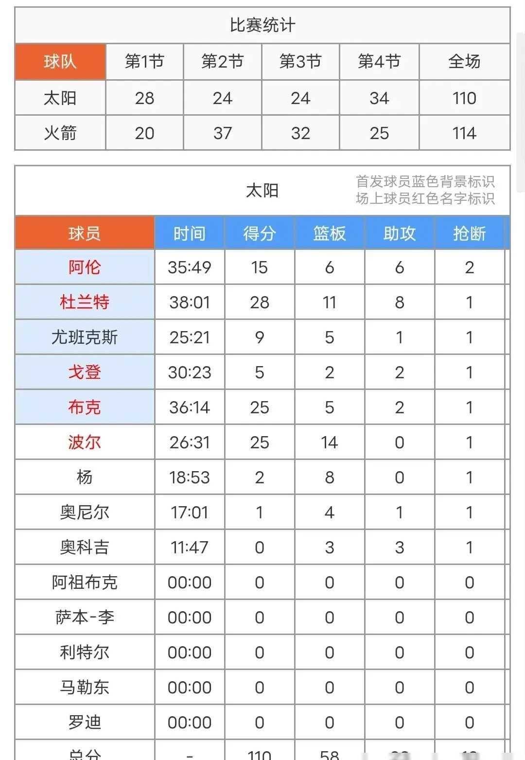 太阳,马刺,火箭::贾巴里12 12太阳,马刺,火箭，杰伦格林14 4，火箭大战太阳！