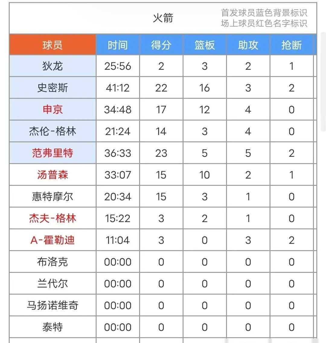 太阳,马刺,火箭::贾巴里12 12太阳,马刺,火箭，杰伦格林14 4，火箭大战太阳！