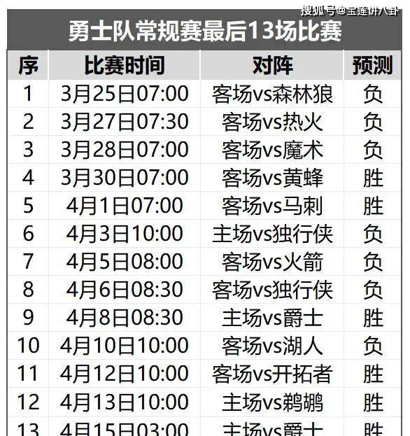 湖人::23-24赛季NBA季后赛名额预测：太阳和勇士无缘季后赛湖人，湖人第八