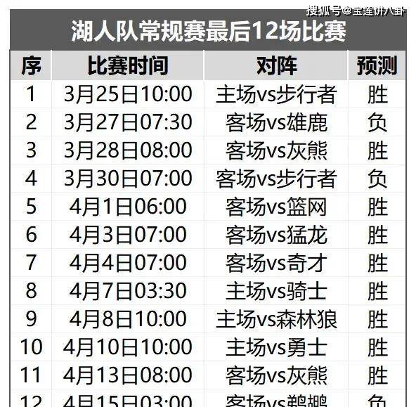 湖人::23-24赛季NBA季后赛名额预测：太阳和勇士无缘季后赛湖人，湖人第八