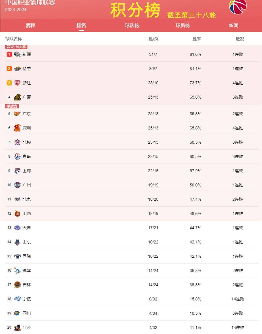 【九球体育】CBA积分榜：冷门迭曝不影响疆辽优势，宏远领衔，CBA格局就是混战