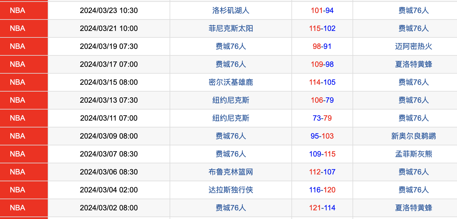 快船,76人,森林狼::明天25日NBA快船VS76人：恩比德不打快船,76人,森林狼，快船能大胜？