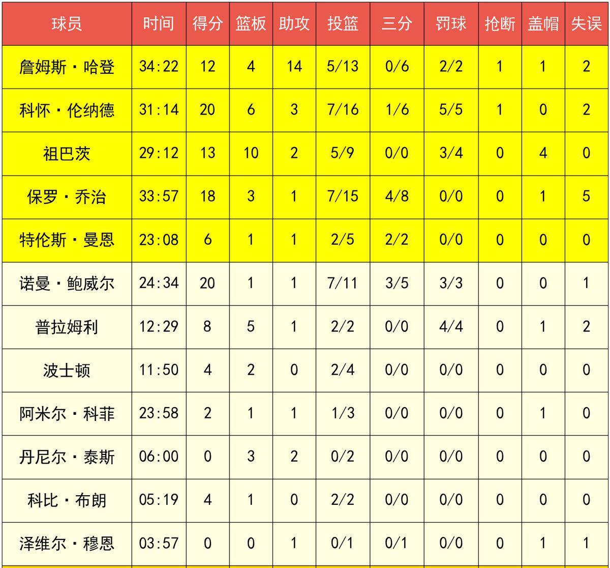 快船,76人,森林狼::哈登12+14快船,76人,森林狼，快船107-121不敌76人，赛后评分、4人优秀7人拉胯