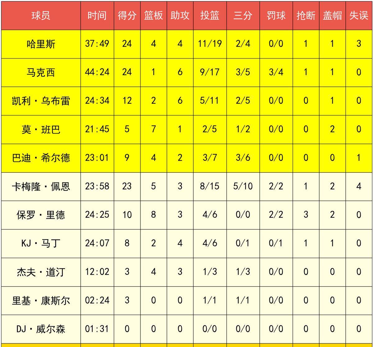 快船,76人,森林狼::哈登12+14快船,76人,森林狼，快船107-121不敌76人，赛后评分、4人优秀7人拉胯