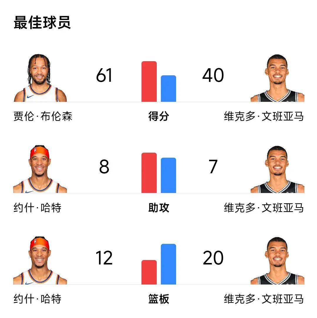 马刺,尼克斯,森林狼::文班亚马40+20马刺,尼克斯,森林狼，马刺130-126尼克斯