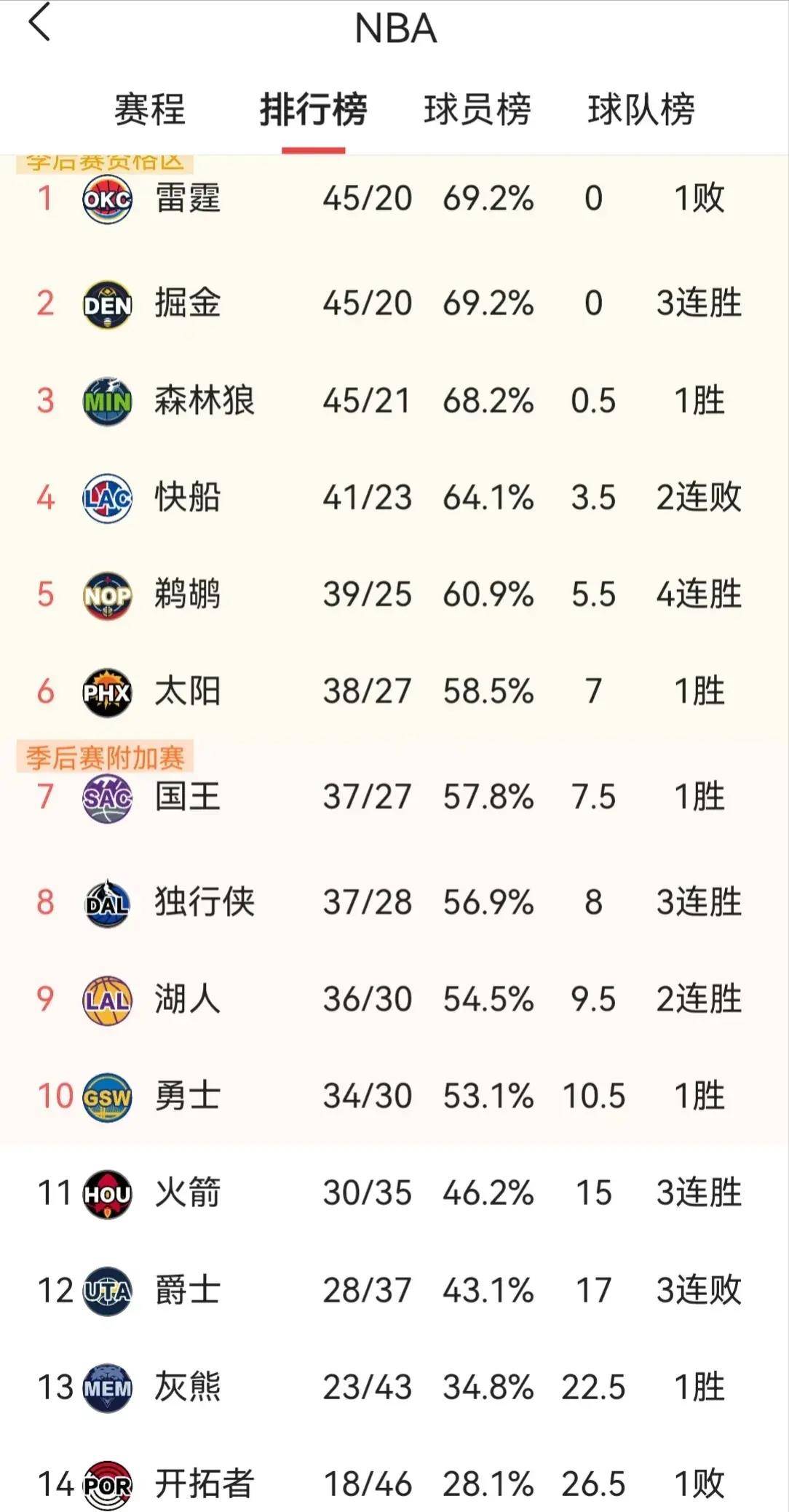 马刺,尼克斯,森林狼::NBA西部新赛况：火箭3杀马刺：随着76人惨负尼克斯马刺,尼克斯,森林狼！步行者胜雷霆