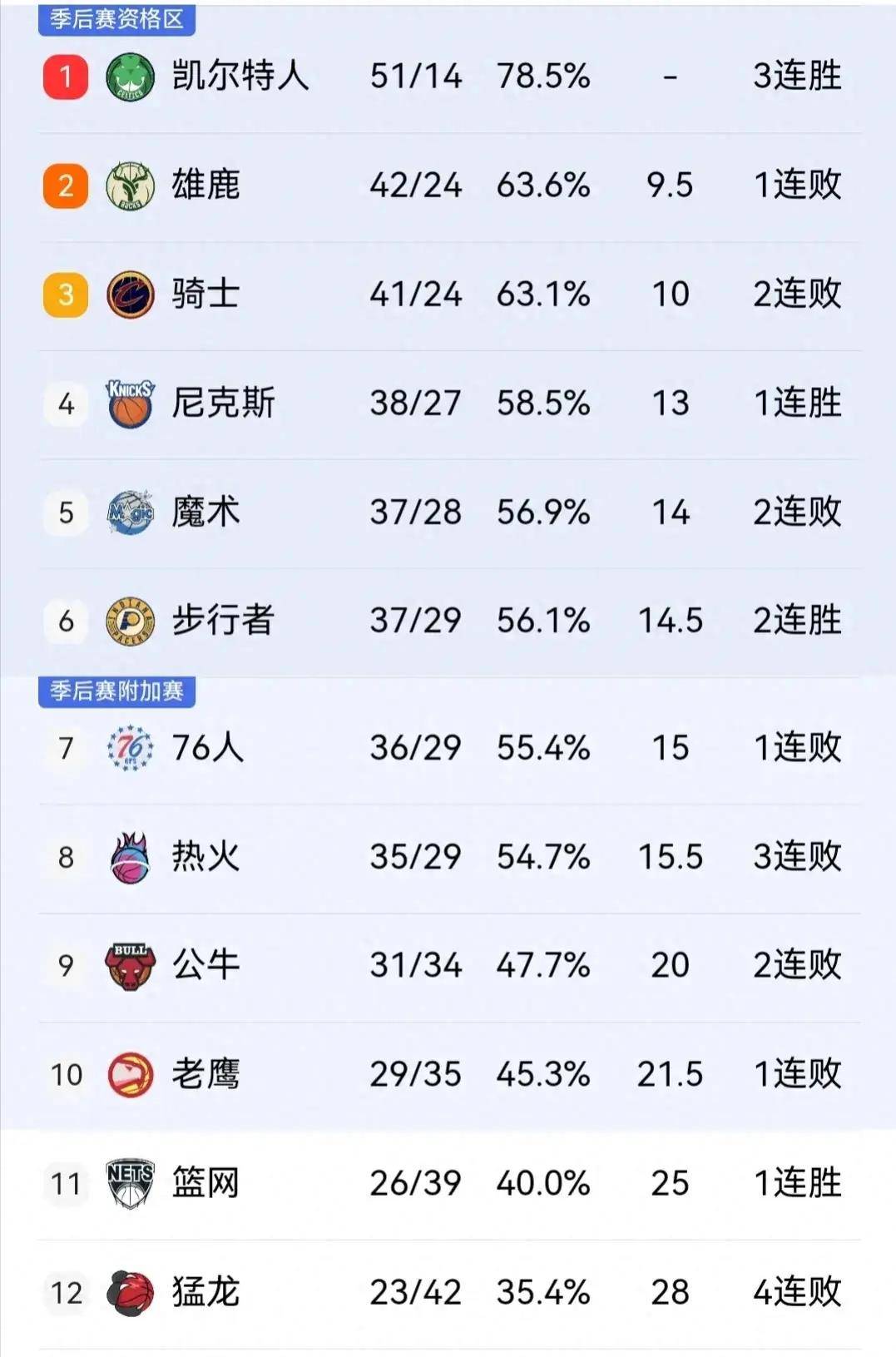 马刺,尼克斯,森林狼::NBA西部新赛况：火箭3杀马刺：随着76人惨负尼克斯马刺,尼克斯,森林狼！步行者胜雷霆