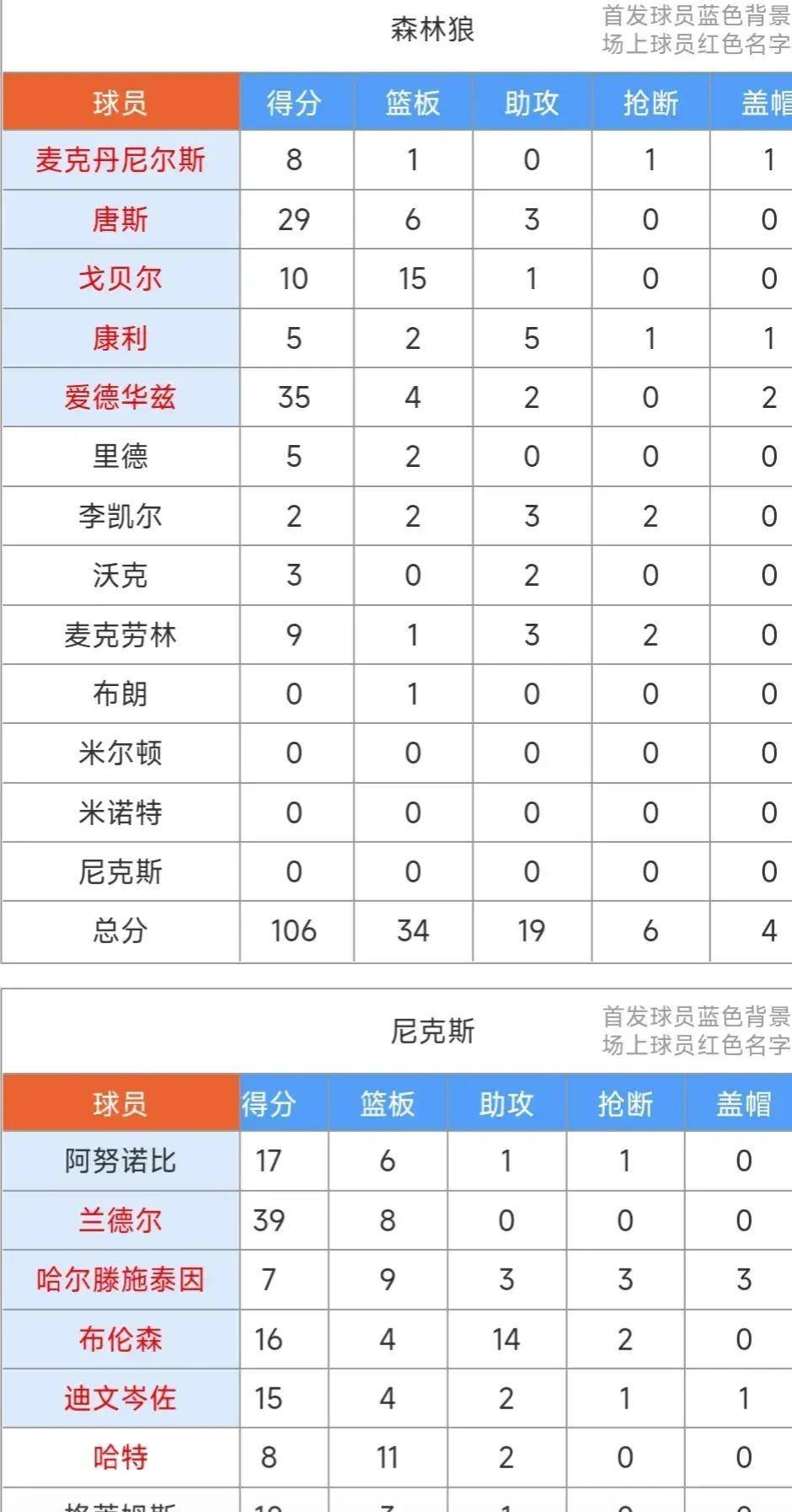 马刺,尼克斯,森林狼::兰德尔39+8马刺,尼克斯,森林狼，阿奴17+6，布伦森16+14，尼克斯112：106力擒森林狼