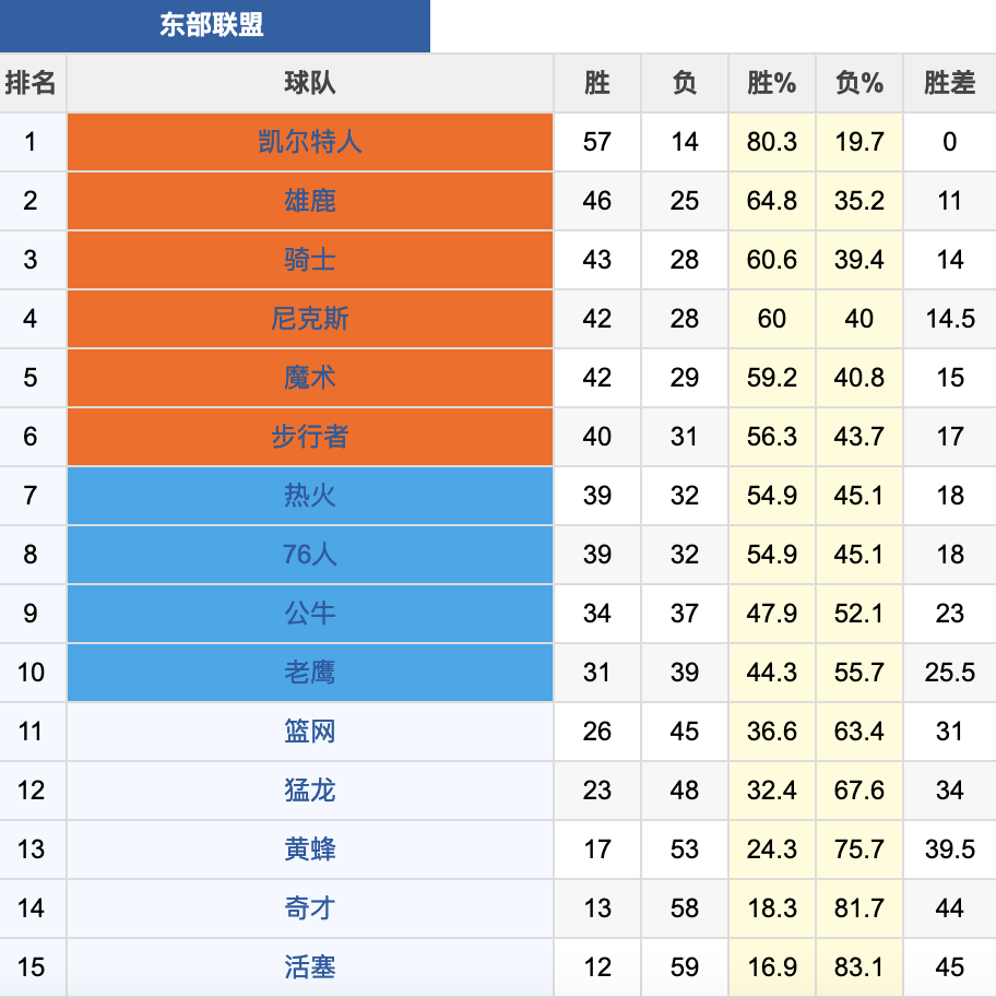 快船,黄蜂,热火::明天26日NBA骑士VS黄蜂：骑士今天输热火37分快船,黄蜂,热火，明天大胜出气？