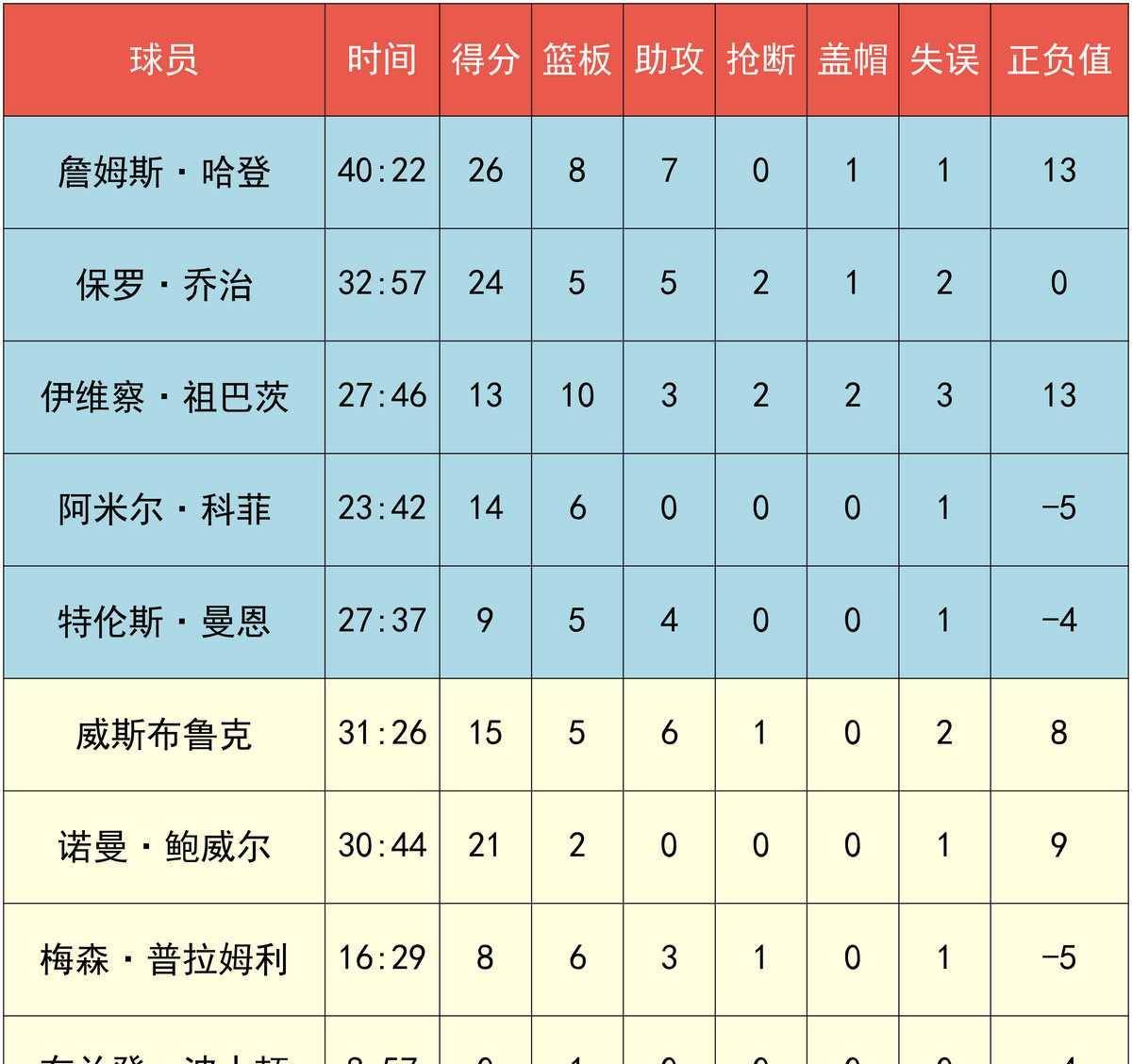 快船,勇士::快船130125险胜勇士快船,勇士，哈登26 8 7当选全队最佳