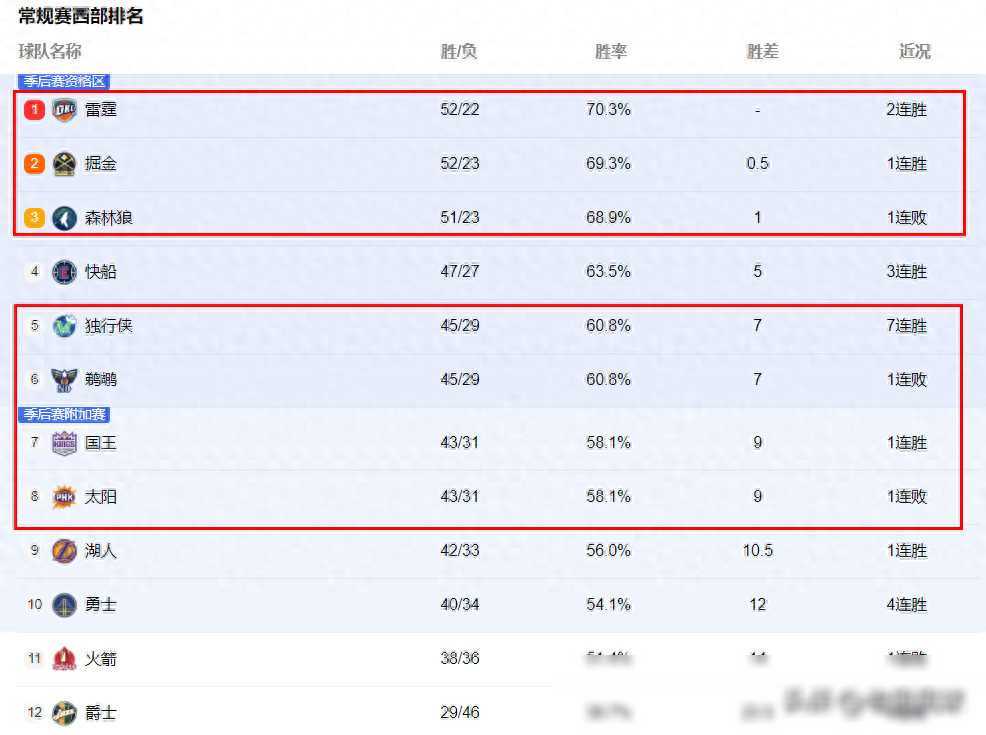 【九球体育】西部排名剧变，勇士双喜，快船尴尬，湖人创奇迹