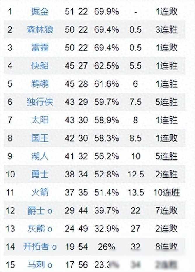 【九球体育】西部强队对决！湖人、快船、勇士同场竞逐，火箭追梦11连胜！