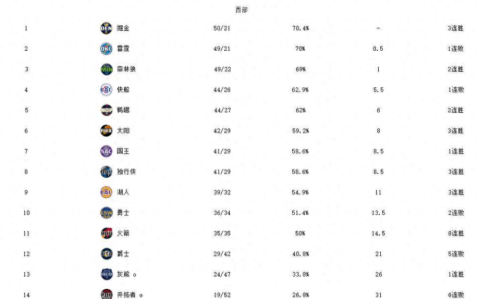 【九球体育】随着快船勇士输球，湖人鹈鹕赢球，西部排名及季后赛形势如下